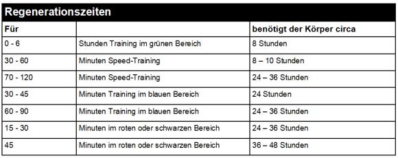 Training und Regeneration