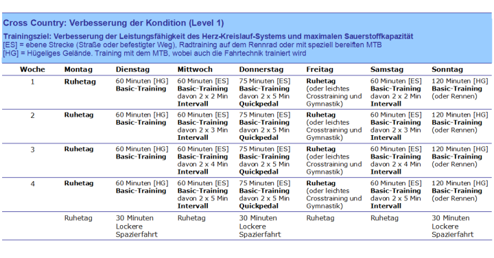 Mountainbike Cross Country Training, Kondition