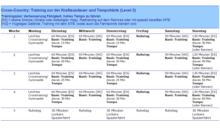 Mountainbike Cross Country Training, Tempohärte