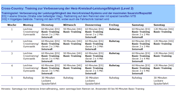 Cross Country Training, Kondition Level 2