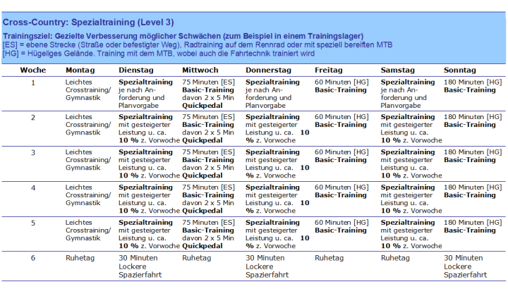 Mountainbike Cross Country, Spezialtraining