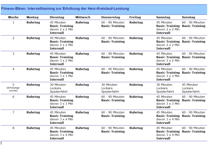 Ausdauertraining Intervall